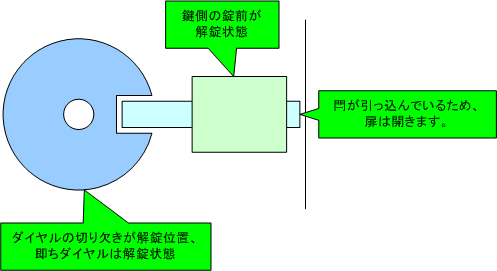 図3：完全解錠
