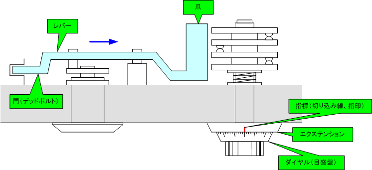 固定ダイヤル錠と鍵の錠前の連動